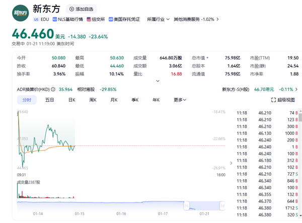 割肉与辉同行 东方甄选由盈转亏 新东方大跌23%