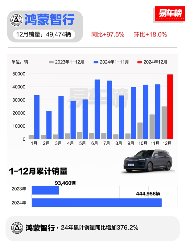 余承东又成了 鸿蒙智行全年交付44.5万辆：均价中国汽车第一