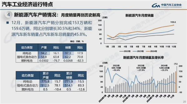 连续16年全球第一！2024我国汽车产销量均破突破3100万辆