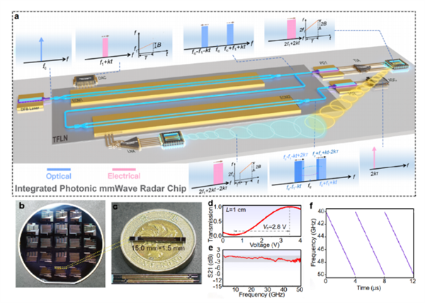 突破性进展！我国成功研制出新型光子毫米波雷达芯片