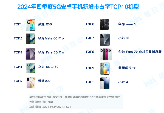 市占率TOP 20机型一览！2024年度5G智能手机报告：苹果份额两倍于华为