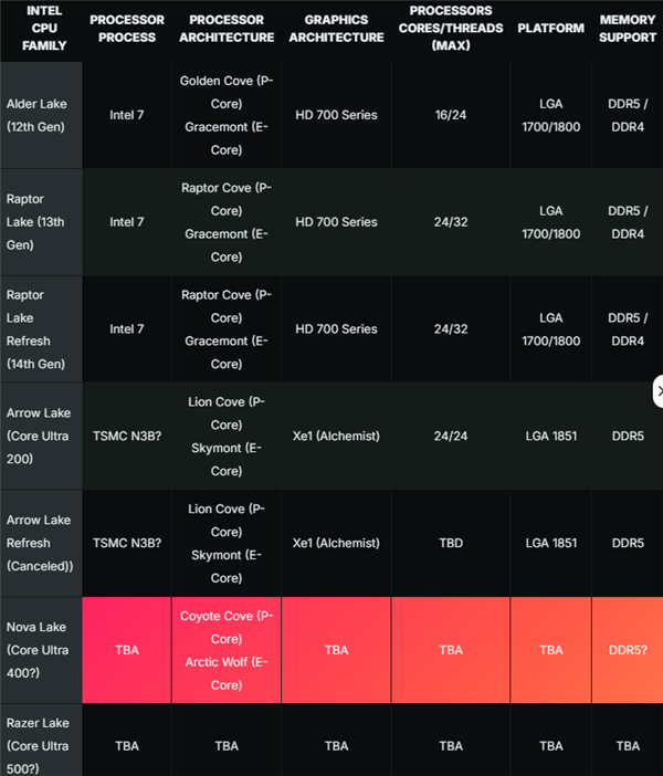 Intel下代CPU Nova Lake首次现身：全新大小核、接口成谜