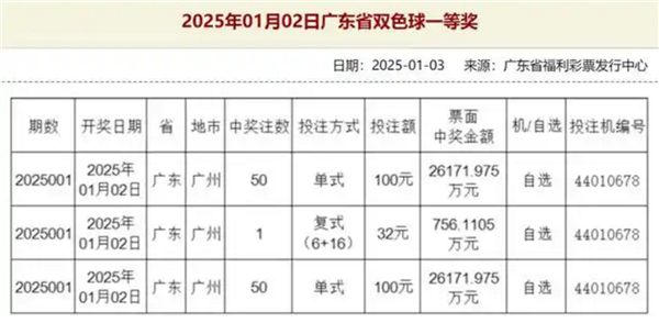 广州福彩5亿巨奖中奖者已兑奖 纳税1亿引热议：网友直呼破天富贵