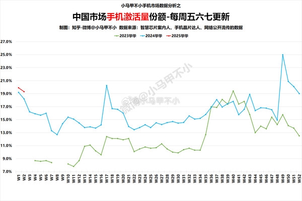 国内每激活5台手机就有1台是华为！今年华为手机国内激活量稳居国内第一