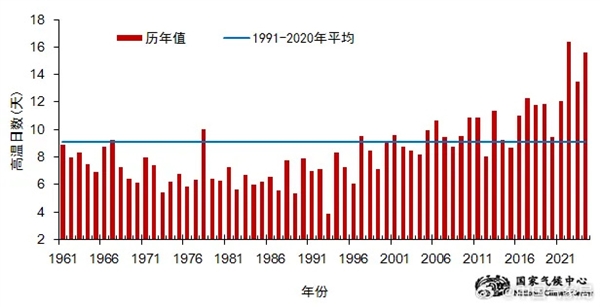 2024年我国平均气温再创历史新高 较常年偏高超1℃