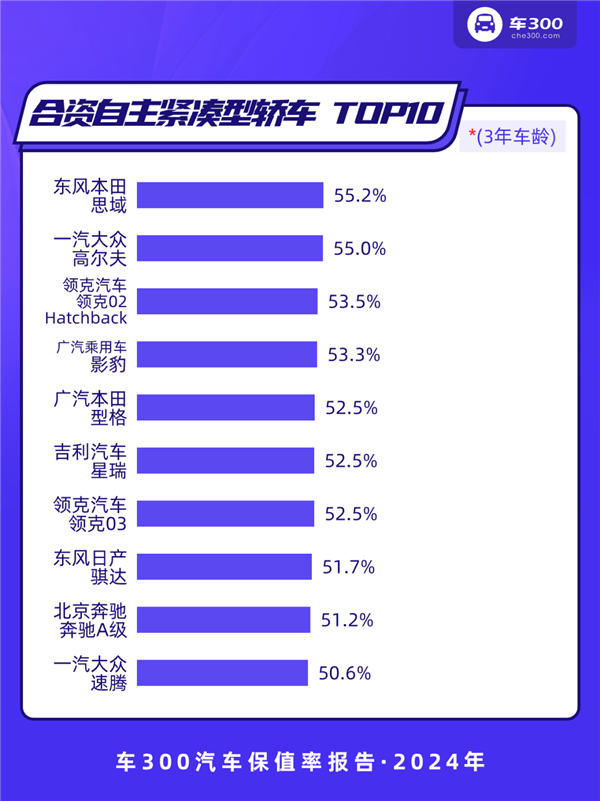 2024年中国汽车保值率报告：坦克300力压本田CR-V 成为紧凑级SUV保值王