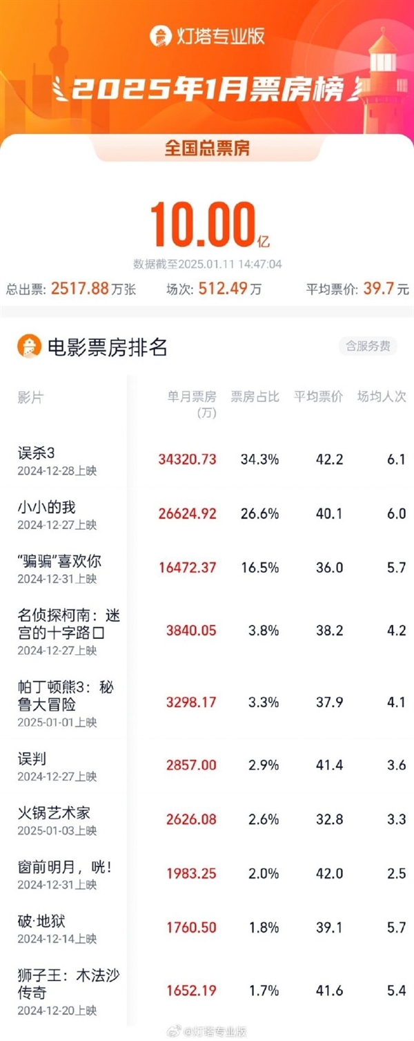 开门红！2025年电影总票房破10亿