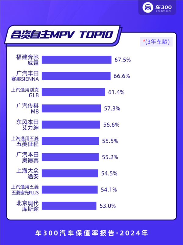 2024年中国汽车保值率报告：坦克300力压本田CR-V 成为紧凑级SUV保值王