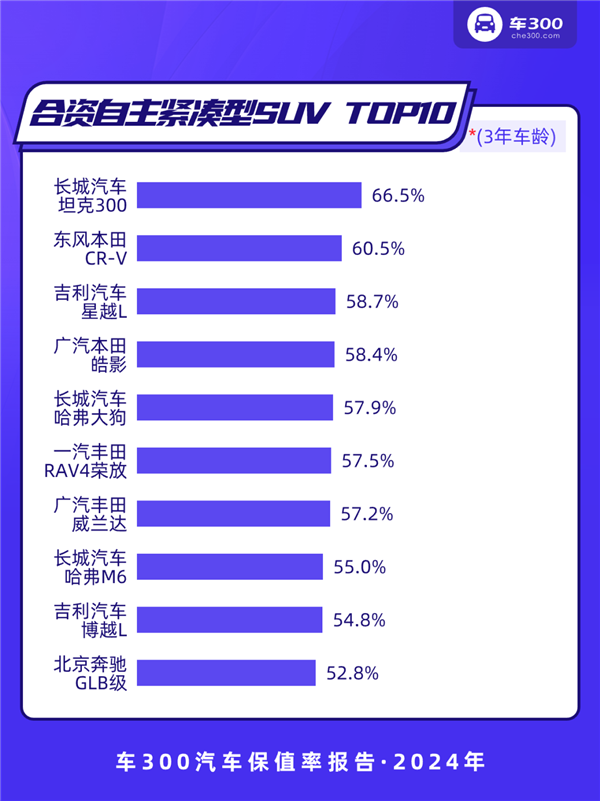 2024年中国汽车保值率报告：坦克300力压本田CR-V 成为紧凑级SUV保值王