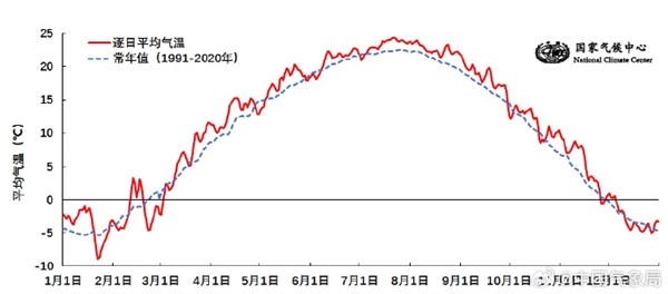 2024年我国平均气温再创历史新高 较常年偏高超1℃