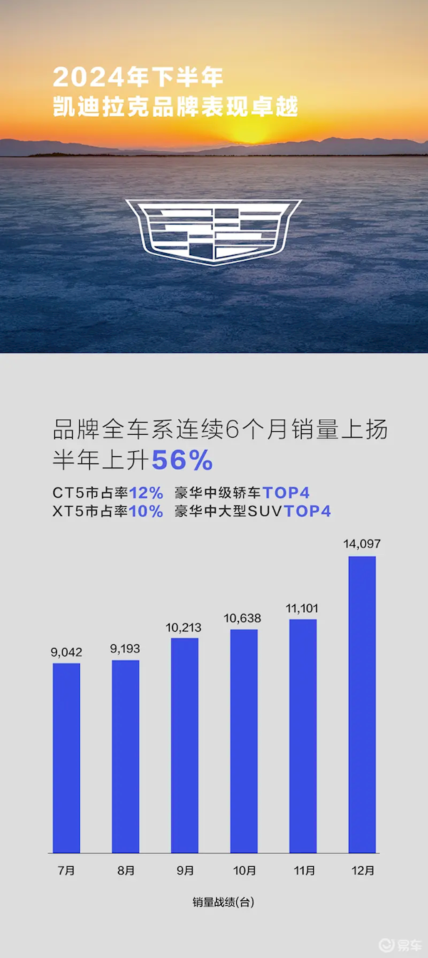 连续6个月销量上升！凯迪拉克2024年12月单月热销14097辆