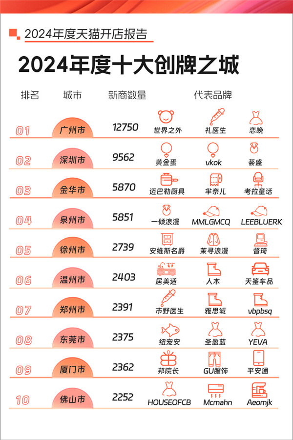 天猫2024开店报告：32品牌成交破亿 733品牌成交超千万