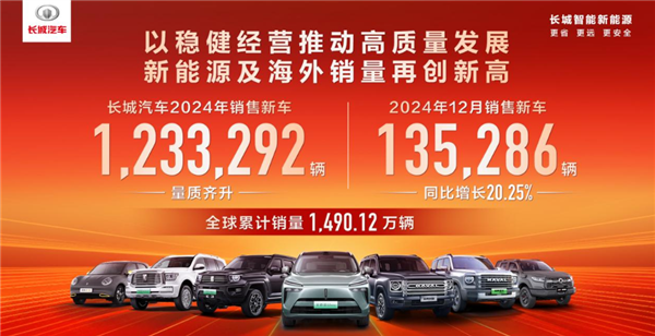 长城汽车2024全年销售1,233,292辆：海外销量超45万台 创史上新高