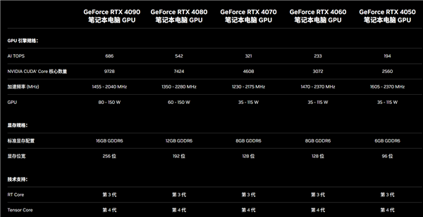 RTX 50系列游戏本正式登场！多了个“Ti”