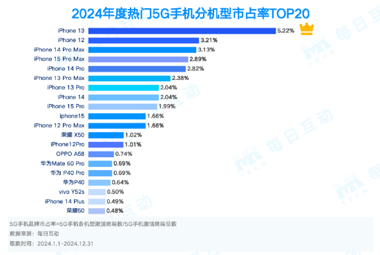 市占率TOP 20机型一览！2024年度5G智能手机报告：苹果份额两倍于华为