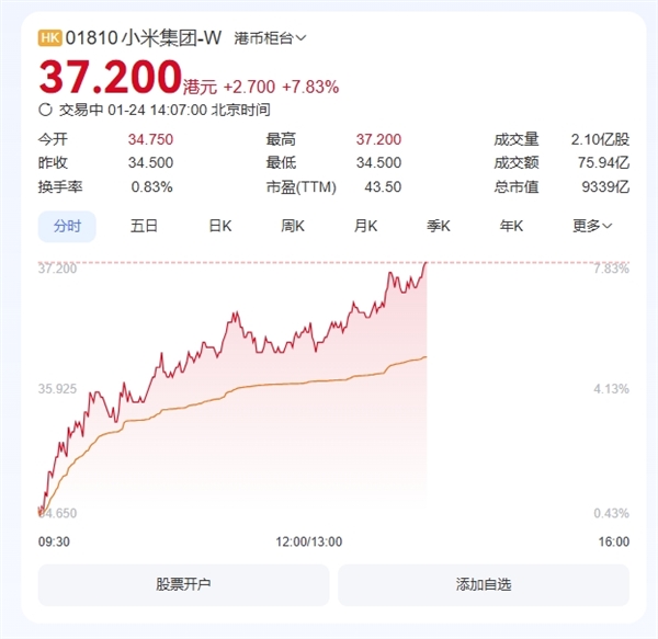 小米集团股价创历史新高：37.2港元/股 总市值破9300亿