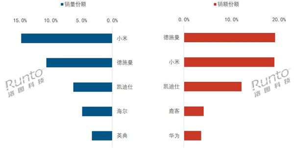 2024年小米智能门锁中国销量第一 进军中高端市场