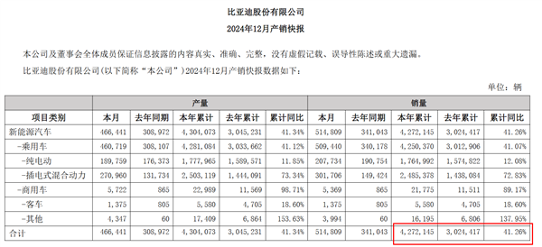 比亚迪首次反超上汽 终结上汽集团连续18年国内车企销冠纪录