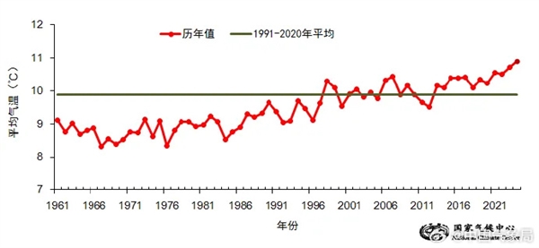 2024年我国平均气温再创历史新高 较常年偏高超1℃