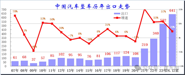 国产车崛起 进口车销量已连续7年下滑！崔东树：竞争力不足