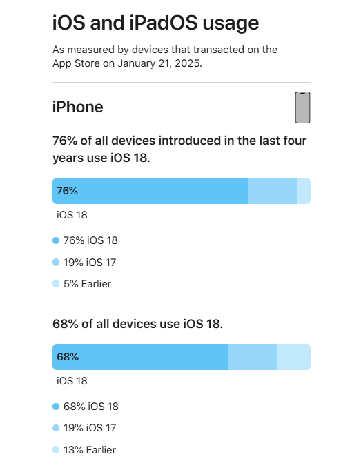 支持24款老机型 苹果首次公布iOS 18升级率：68%的iPhone已升级