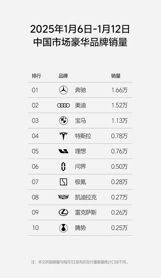 理想汽车最新周销量0.76万辆：重回新势力销量榜第一