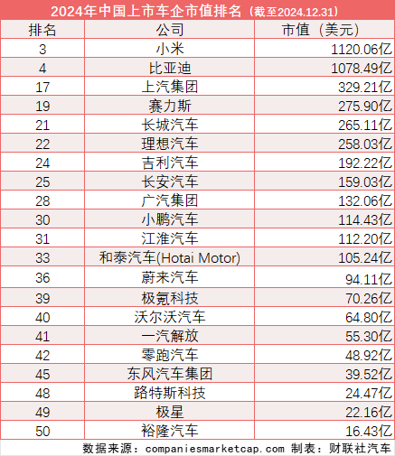 全球车企市值排名：21家中国车企入围 小米超比亚迪位列第三