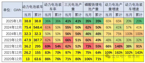 乘联分会崔东树 ：1月份锂电池装车38.8GWh 同比增20%