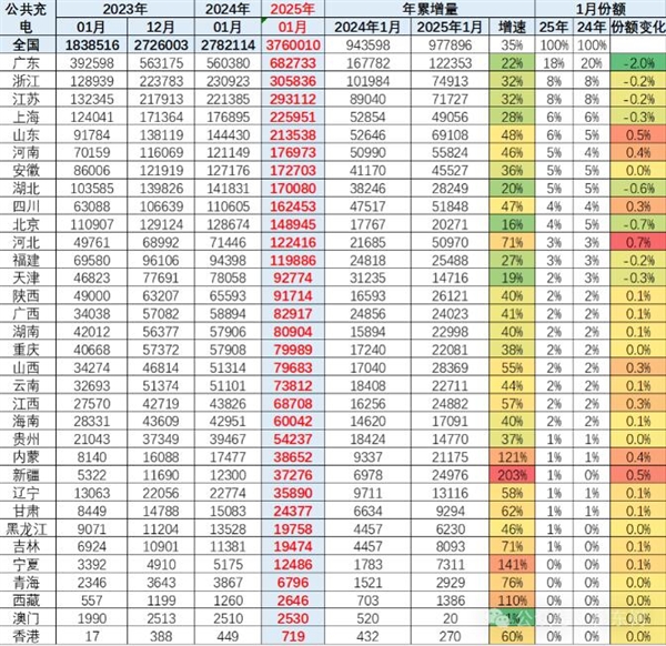 全国公共充电桩已达376万台：广东+浙江+江苏占比超1/3