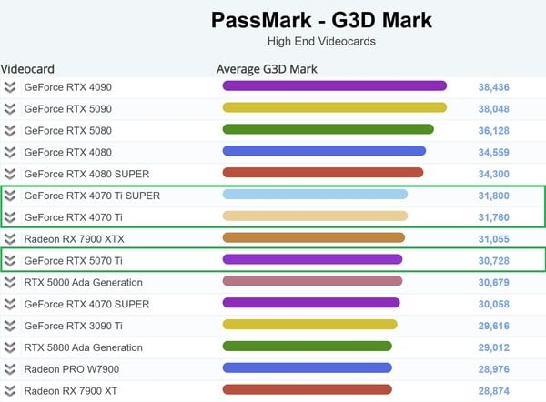 RTX 5070 Ti PassMark跑分竟不及4070 Ti！勉强超越RTX 4070S