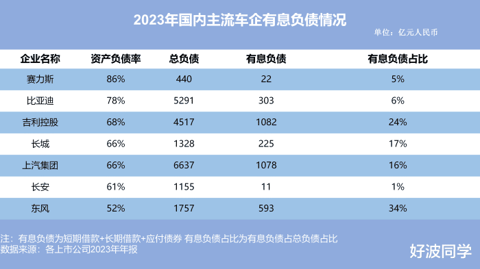 车企为什么都是高负债？高负债真就意味着经营状况不行？