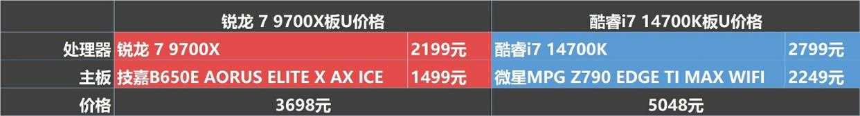 2025年9700X攒机爆火？同价平台对游戏比酷睿i7 14700K完胜