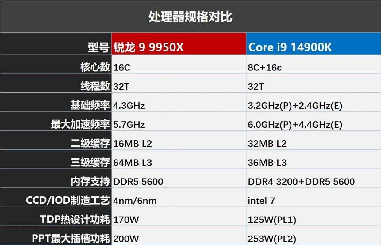 锐龙9 9950X对比酷睿i9 14900K多核性能怪兽谁更强?