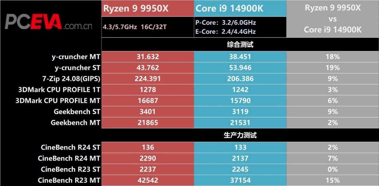 锐龙9 9950X对比酷睿i9 14900K多核性能怪兽谁更强?