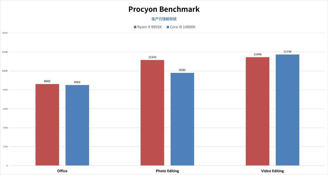 锐龙9 9950X对比酷睿i9 14900K多核性能怪兽谁更强?