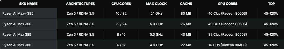 比RTX 4070移动版高23%! AMD公布Radeon 8060S性能评测