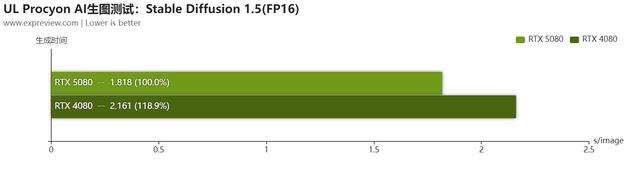 经典性价比次旗舰乘上DLSS 4东风! 耕升 GeForce RTX 5080 追风显卡评测