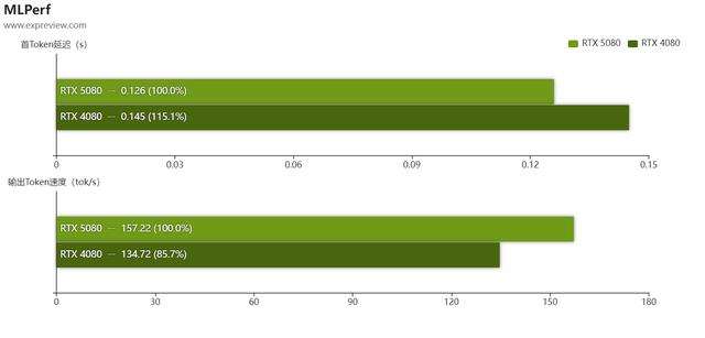 经典性价比次旗舰乘上DLSS 4东风! 耕升 GeForce RTX 5080 追风显卡评测