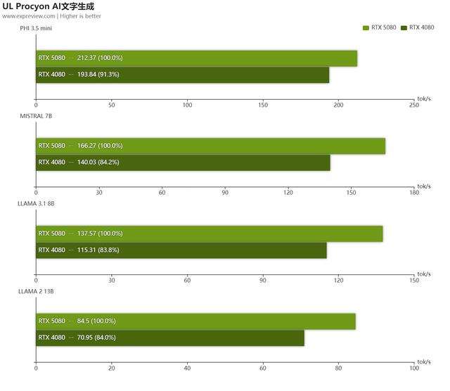 经典性价比次旗舰乘上DLSS 4东风! 耕升 GeForce RTX 5080 追风显卡评测