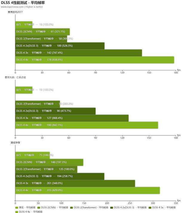 经典性价比次旗舰乘上DLSS 4东风! 耕升 GeForce RTX 5080 追风显卡评测