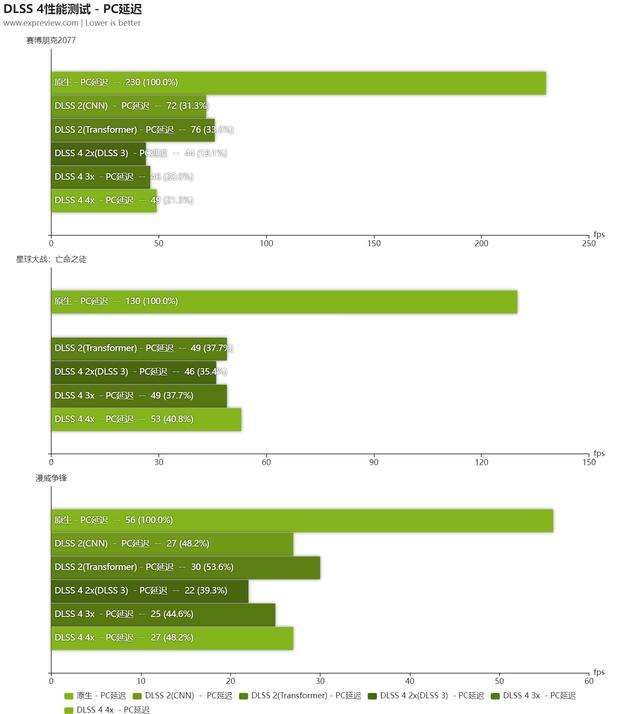 经典性价比次旗舰乘上DLSS 4东风! 耕升 GeForce RTX 5080 追风显卡评测