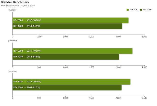 经典性价比次旗舰乘上DLSS 4东风! 耕升 GeForce RTX 5080 追风显卡评测