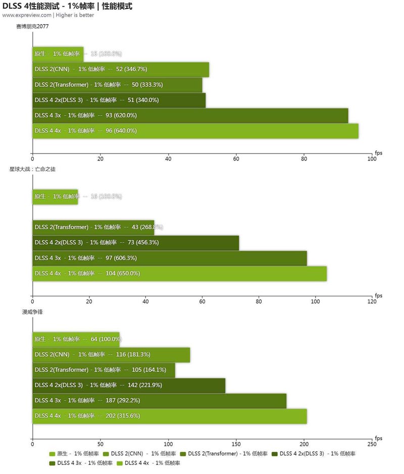 黑金设计搭配 DLSS 4! 影驰GeForce RTX 5080魔刃显卡评测