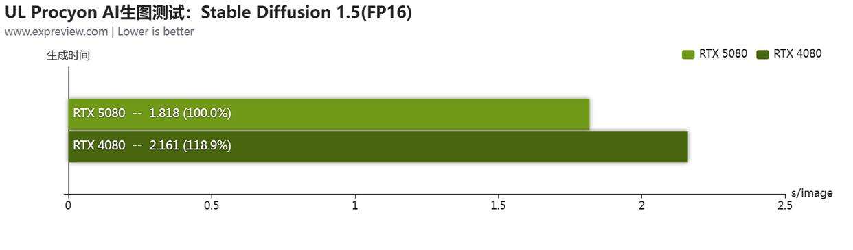 黑金设计搭配 DLSS 4! 影驰GeForce RTX 5080魔刃显卡评测