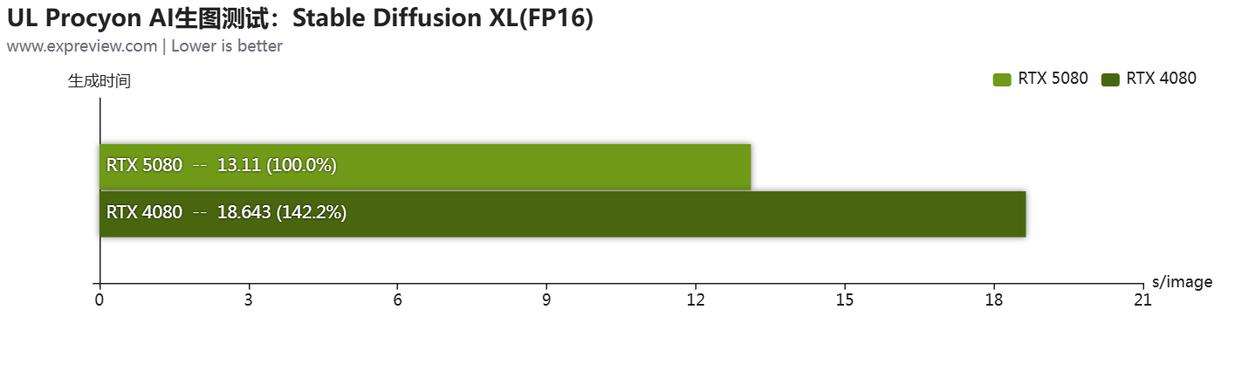 黑金设计搭配 DLSS 4! 影驰GeForce RTX 5080魔刃显卡评测