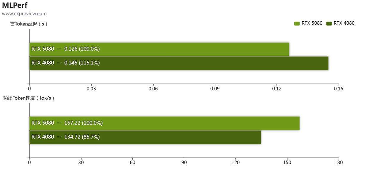 黑金设计搭配 DLSS 4! 影驰GeForce RTX 5080魔刃显卡评测