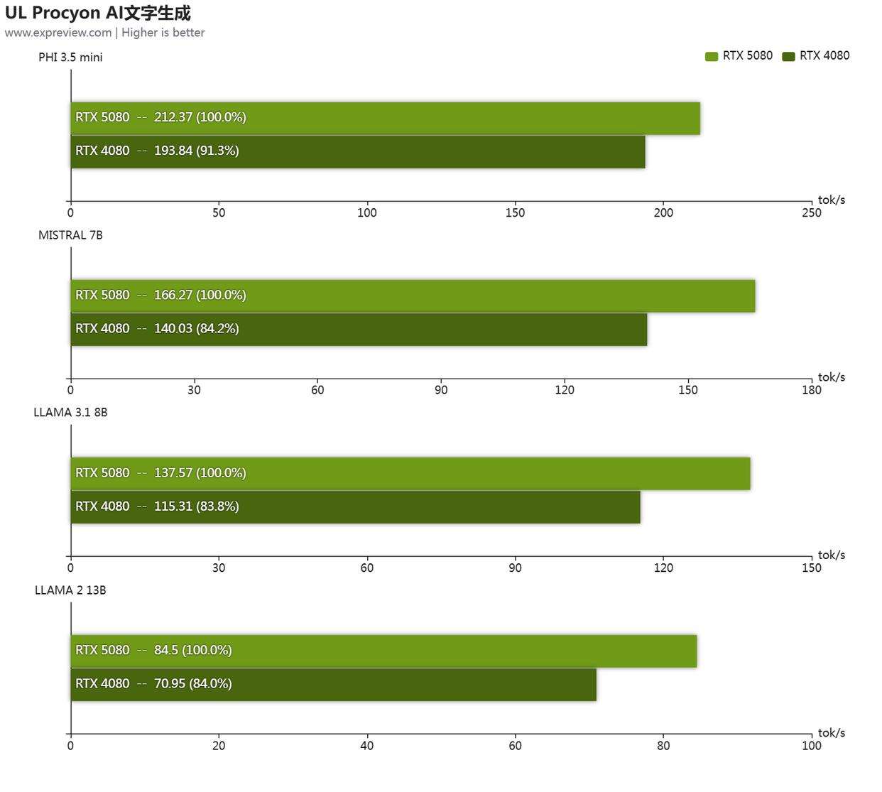 黑金设计搭配 DLSS 4! 影驰GeForce RTX 5080魔刃显卡评测