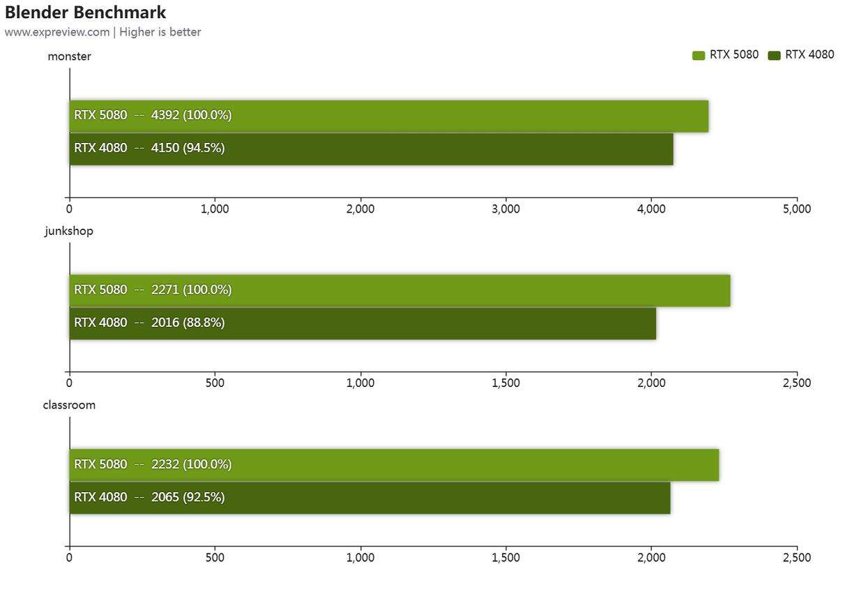 黑金设计搭配 DLSS 4! 影驰GeForce RTX 5080魔刃显卡评测