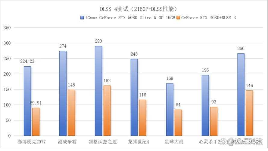 DLSS 4大力水手更猛了! iGame GeForce RTX 5080 Ultra W OC 16GB评测