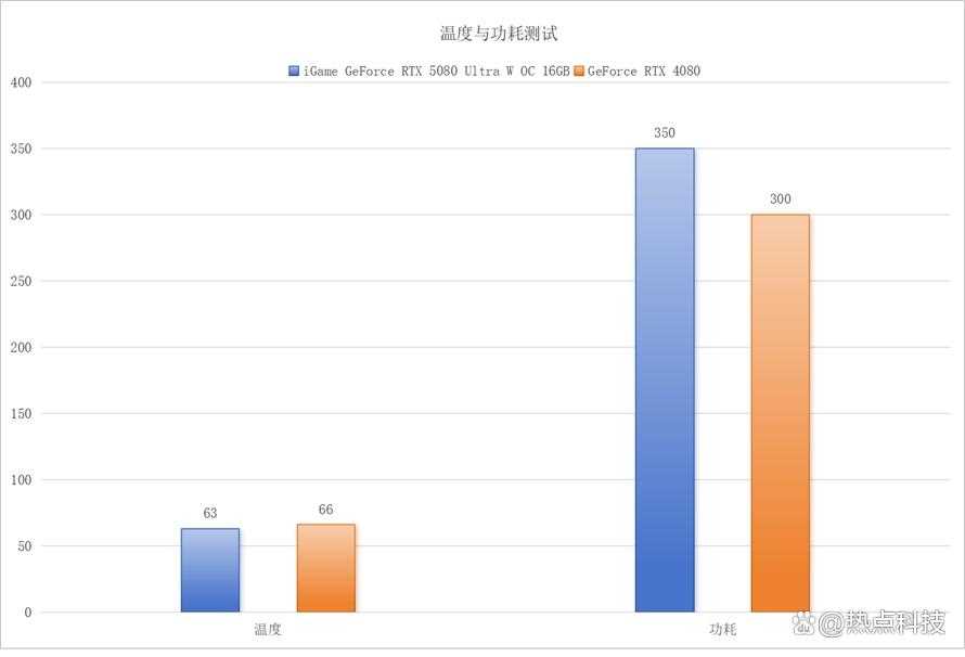 DLSS 4大力水手更猛了! iGame GeForce RTX 5080 Ultra W OC 16GB评测